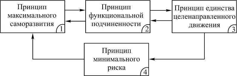 Рис 116 На рис 117 представлены итоги структурнофункционального синтеза - фото 18