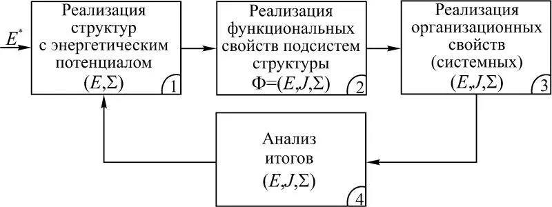 Рис 117 На рис 117 обозначены Ф функциональные свойства подсистем Σ - фото 19