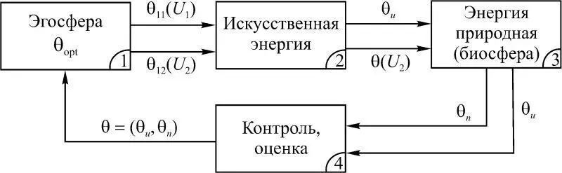 Рис 19 Ресурсный потенциал от природы θ n и искусственный θ и представляют - фото 13