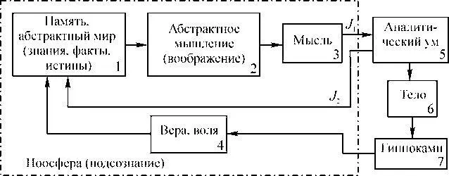 Рис 110 Согласно синтезированной структуре дух созданный разумом эгосферы - фото 12