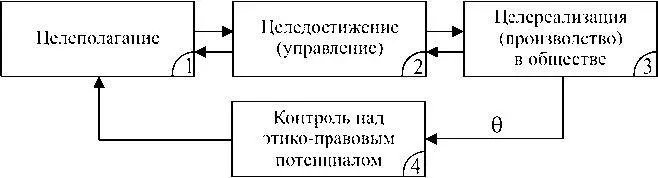 Рис 116 Власть как динамическая система формирующая стратегическую цель - фото 23
