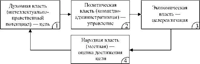 Рис 117 Политическая власть подсистема 2 представляет собой систему - фото 24