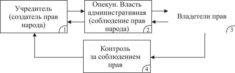 Рис 118 Подсистема 3 политической системы власти должна находиться во - фото 25