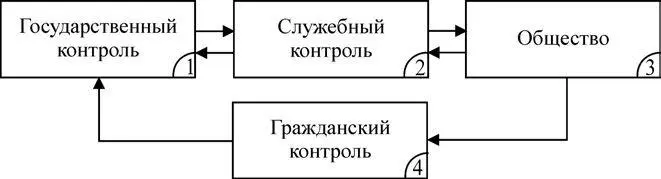 Рис 120 I Государственный контроль Процесс организации контроля за нормами - фото 27