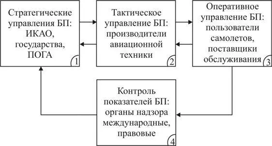 Рис 121 Международная система управления безопасностью полетов ИКАО создала - фото 28