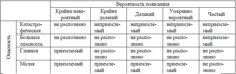 При этом нераспознанная опасность относится к промежуточной между приемлемой и - фото 35