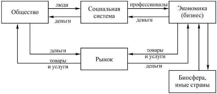 Рис 11 Процессы реализуемые бизнесом включают в себя производство - фото 1