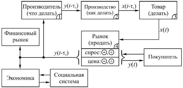 Рис 14 На рис 14 обозначено τ 1 время производства товара τ 2 время - фото 15