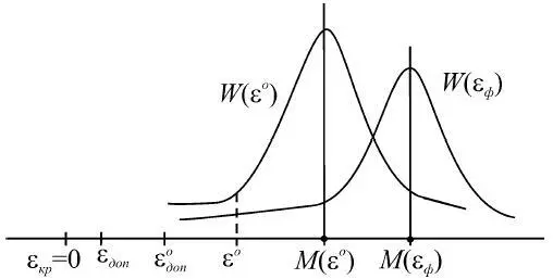 Рис 116 В реальности возможны следующие ситуации I ε ф ε доп и ε o ε o - фото 70