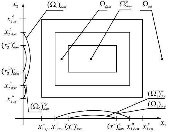Рис 123 В общем случае область Ω доп и ее граница S доп зависят не только от - фото 92