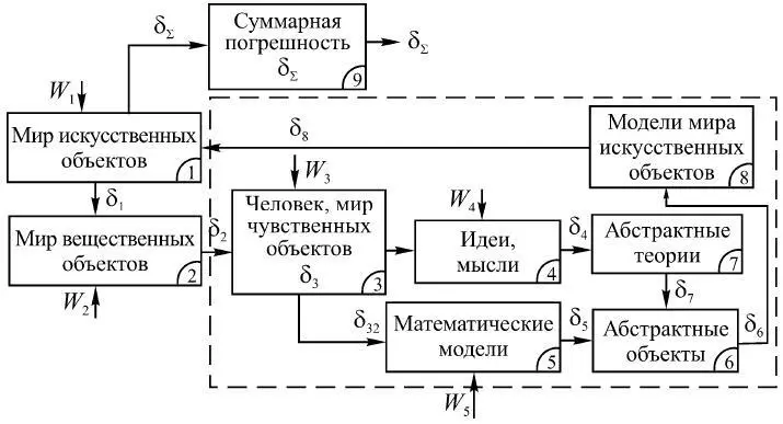 Рис 113 Представленные подсистемы в идеальном виде мы не можем описать в - фото 42