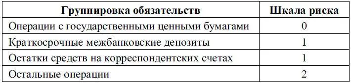Обязательства коммерческих банков Российской Федерации объединяются в группы - фото 45