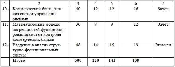 222 Учебный план программы профессиональной переподготовки рисканалитик - фото 14