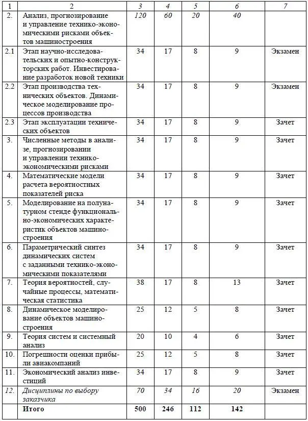 252 Учебный план программы профессиональной переподготовки рисканалитик - фото 32