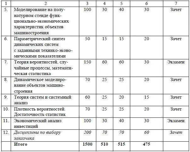 253 Учебный план программы профессиональной переподготовки менеджер - фото 34