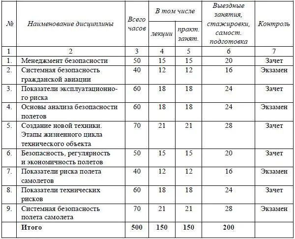 254 Учебный план программы профессиональной переподготовки менеджер - фото 35