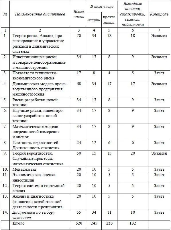 262 Учебный план программы профессиональной переподготовки рисканалитик - фото 37