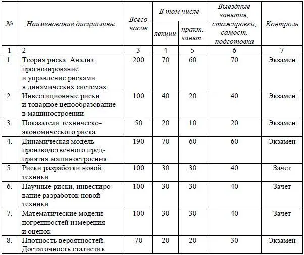 Окончание таблицы 262 263 Учебный план программы профессиональной - фото 38