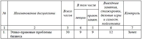 Окончание таблицы 263 264 Учебный план программы профессиональной - фото 40