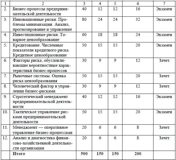 264 Учебный план программы профессиональной переподготовки рискменеджер - фото 41