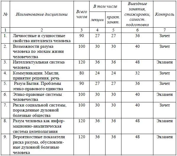 Окончание таблицы 282 283 Учебный план программы профессиональной - фото 52