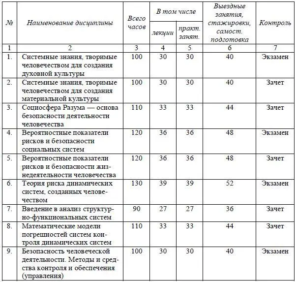Окончание таблицы 291 292 Учебный план программы профессиональной - фото 56