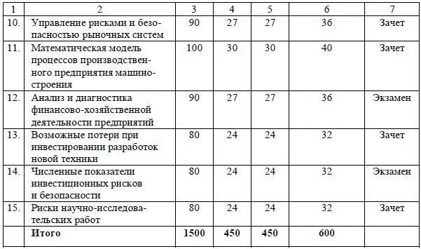 292 Учебный план программы профессиональной переподготовки рисканалитик - фото 57