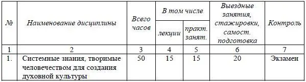 Окончание таблицы 292 293 Учебный план программы профессиональной - фото 58