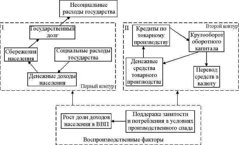 Рис 29 Таким образом мы имеем с одной стороны нехватку денежных ресурсов в - фото 39