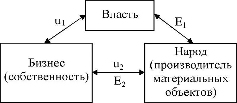 Рис 34 Указанные подсистемы такой системы как государство обладают - фото 55