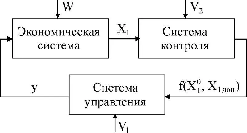Рис 38 В США в качестве системы контроля ВНП обозначим его X 1 выступает - фото 59