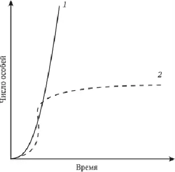 Рис 10Типы кривых роста популяции Такая кривая хорошо показывает рост - фото 17