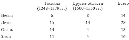 На исключение представляемое Тосканой влияли конечно политические и - фото 2