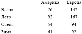 Из чего видно что лето в обоих полушариях занимает первое место затем - фото 3