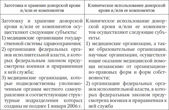 При сдаче крови и ее компонентов работодатель сохраняет за работником его - фото 9