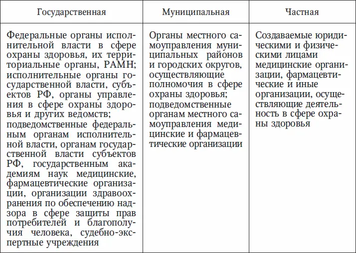 Организация охраны здоровья граждан в Российской Федерации осуществляется на - фото 1