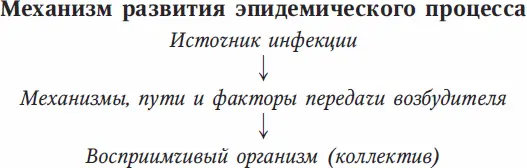 При отсутствии хотя бы одного фактора эпидемический процесс невозможен - фото 3