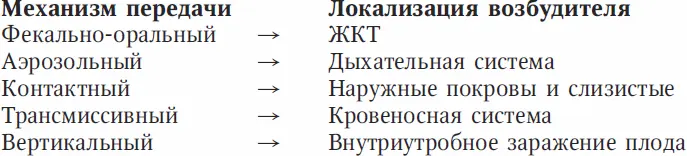 Выделяют 5 механизмов передачи инфекции 1 Фекальнооральный водный путь - фото 4