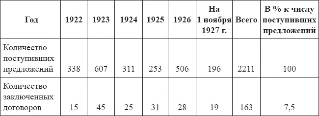 Как видно из представленной таблицы число предложений о концессиях было весьма - фото 1