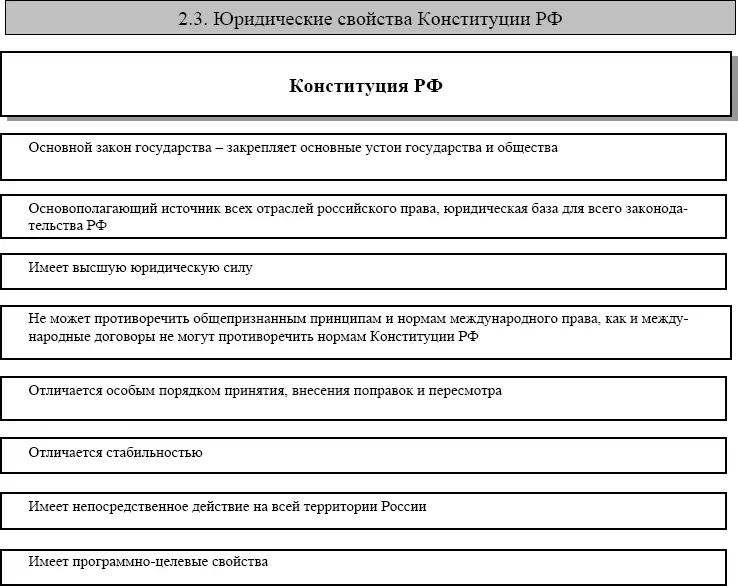 Глава 3 Основы государственного конституционного строя России Понятие и - фото 13