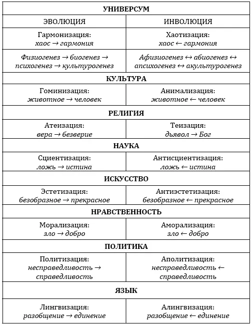 Эволюционный смысл универсума а человек его частица слева инволюционная - фото 2
