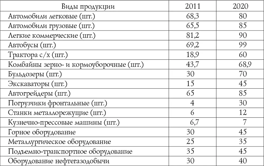 Источник Госпрограмма РФ Развитие промышленности и повышение ее - фото 3