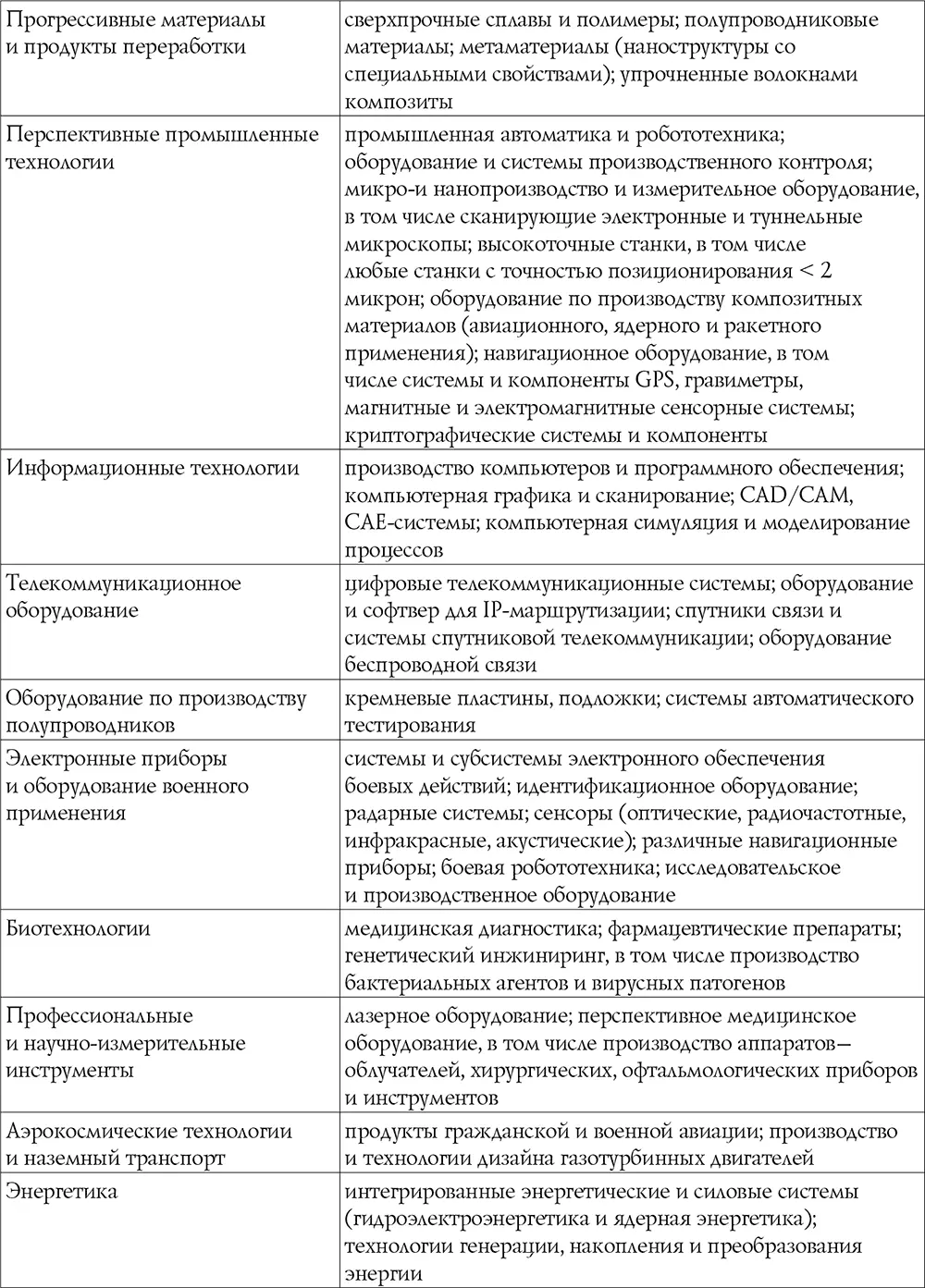 Таблица 42 Ограничительная деловая практика при передаче технологий - фото 7