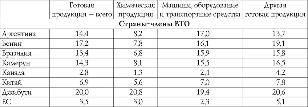 Составлено по данные UNCTAD Handbook of Statistics 2012 P 256271 - фото 10