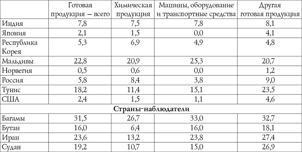 Составлено по данные UNCTAD Handbook of Statistics 2012 P 256271 - фото 11