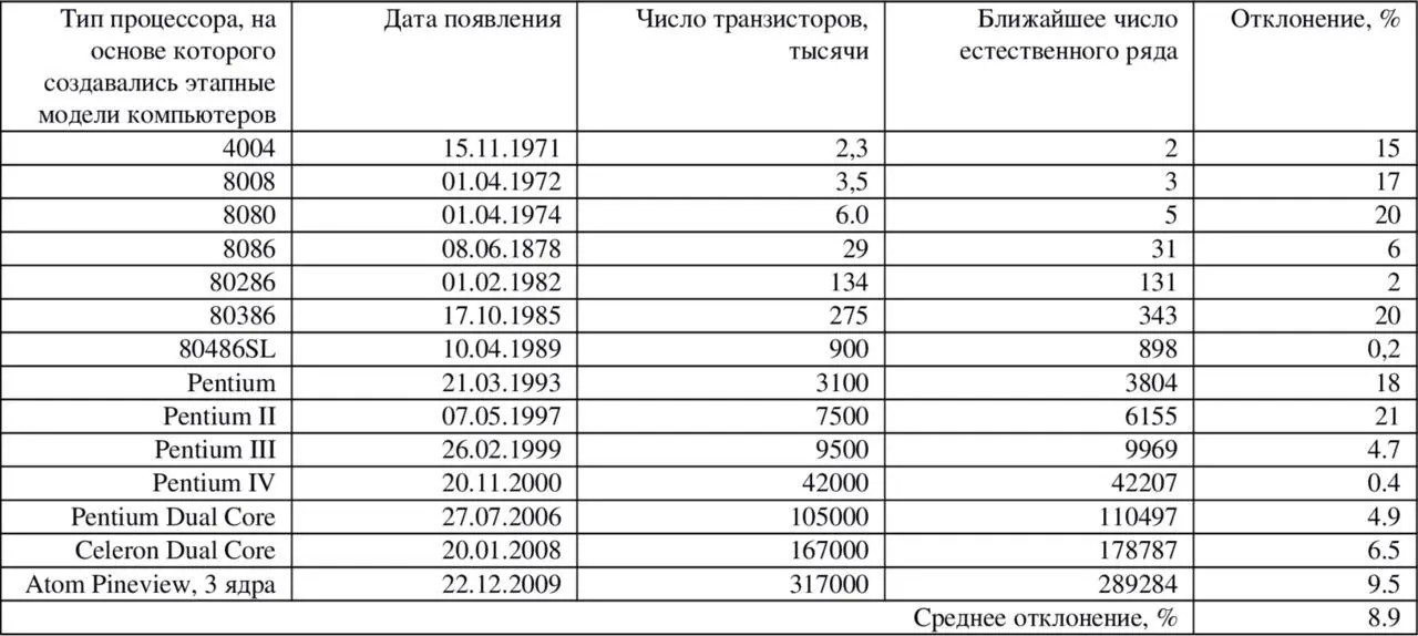Число транзисторов в БИС 19712010 гг Таблица показывает что действительно - фото 7