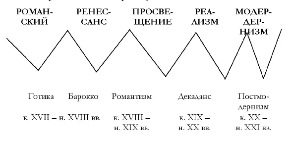 Диаграмма 2 ДС Лихачев рассматривает смену стилей до реализма XIX века - фото 6