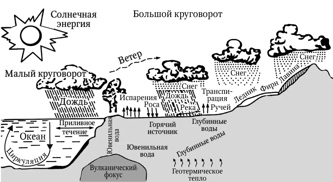 Рис 1 Схема круговорота воды Горский Н Н 1962 Роль воды неизмеримо - фото 2