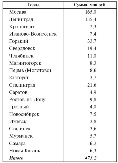 Из таблицы видно что основная масса инвестиций в коммунальное строительство - фото 3