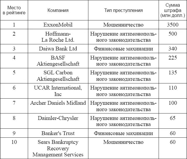В 2009 г Министерство юстиции США за нарушение антимонопольного - фото 10